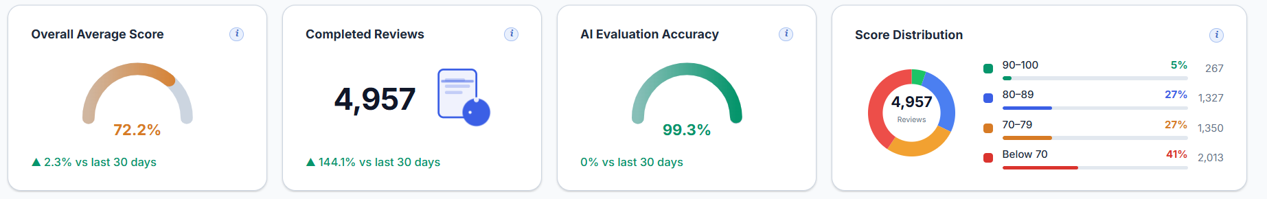 Better Outcomes KPI strip: overall average score, completed reviews, AI evaluation accuracy of 99.3 per cent and score distribution