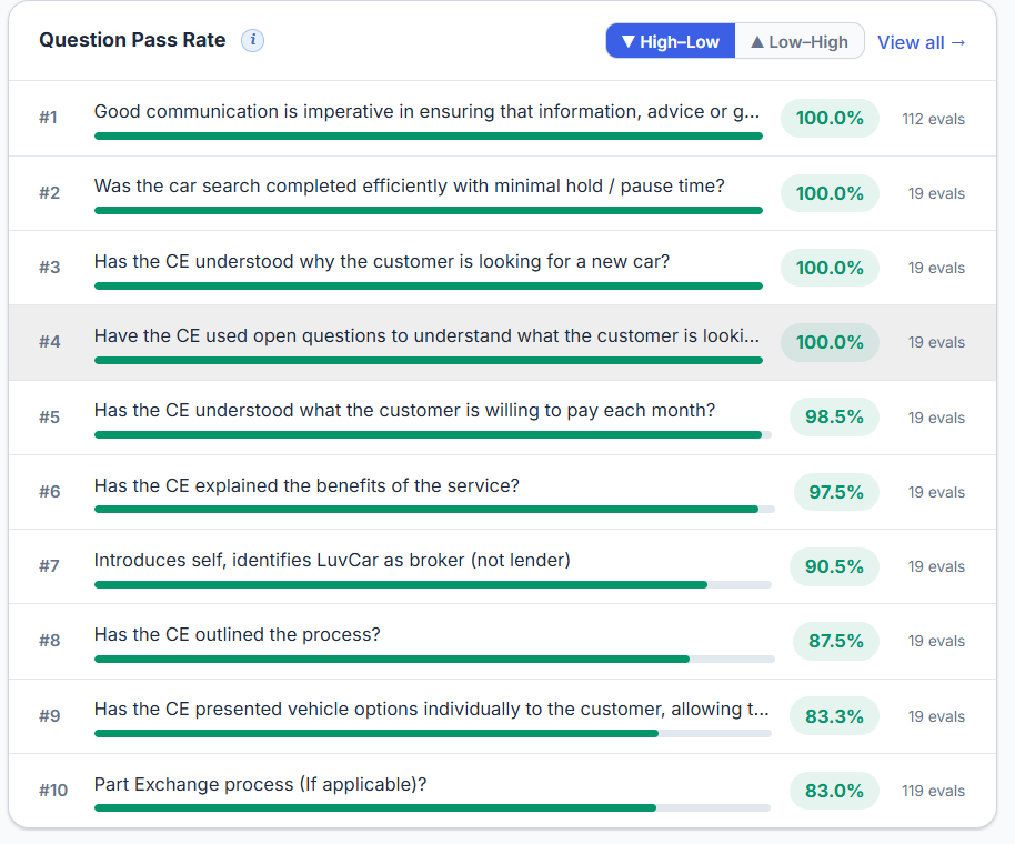 Better Outcomes question pass-rate chart: ten scorecard questions ranked by pass percentage across evaluated interactions