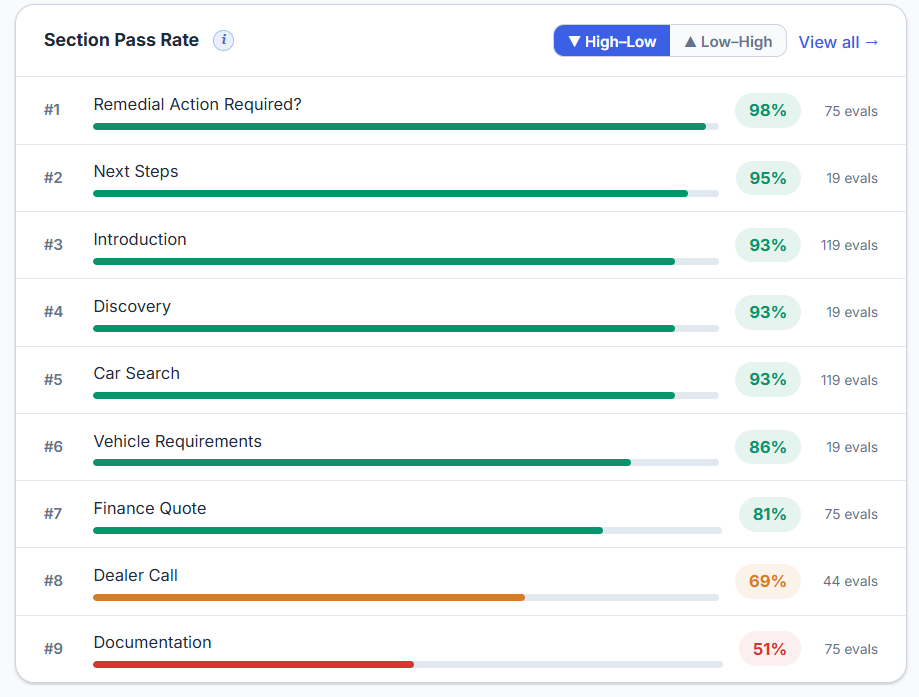 Better Outcomes section pass-rate chart: nine journey stages with pass percentages, Documentation lowest at 51 per cent and flagged for review